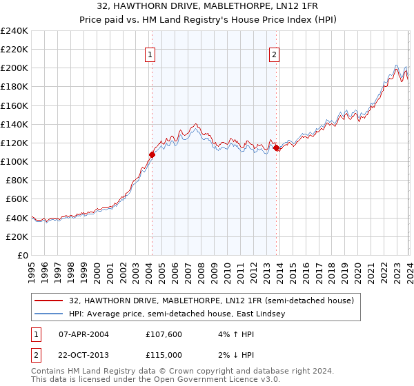 32, HAWTHORN DRIVE, MABLETHORPE, LN12 1FR: Price paid vs HM Land Registry's House Price Index