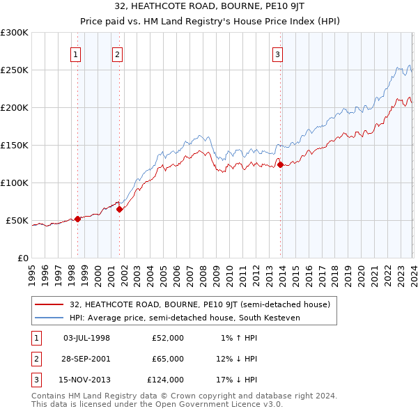 32, HEATHCOTE ROAD, BOURNE, PE10 9JT: Price paid vs HM Land Registry's House Price Index