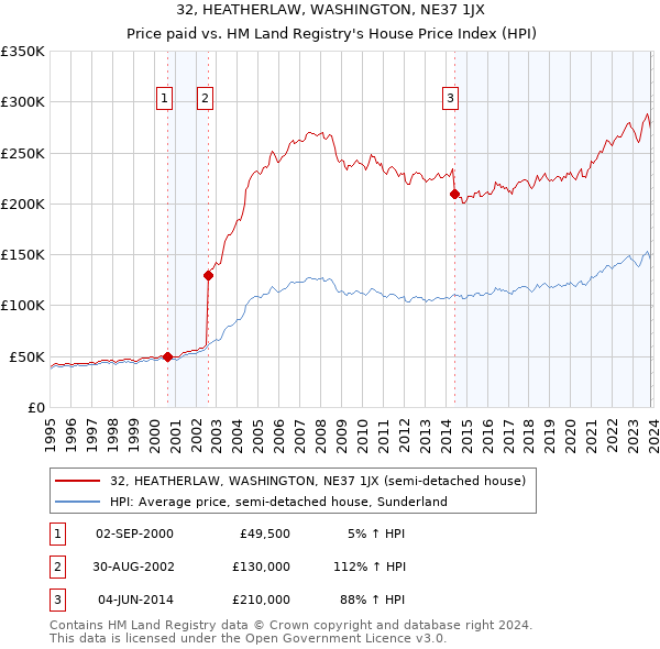 32, HEATHERLAW, WASHINGTON, NE37 1JX: Price paid vs HM Land Registry's House Price Index