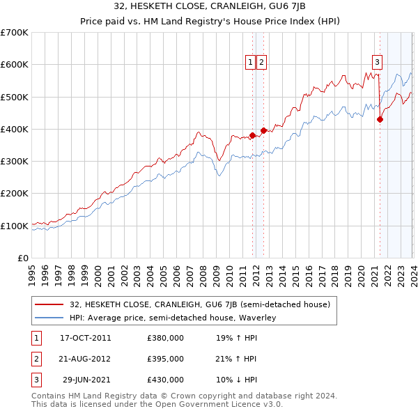 32, HESKETH CLOSE, CRANLEIGH, GU6 7JB: Price paid vs HM Land Registry's House Price Index