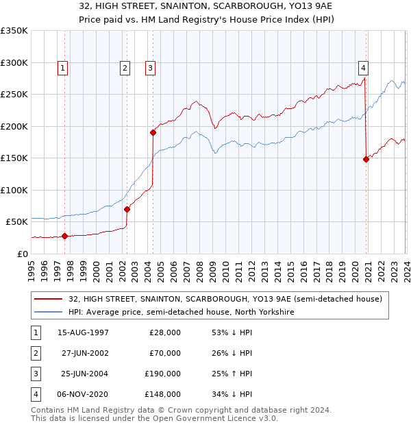 32, HIGH STREET, SNAINTON, SCARBOROUGH, YO13 9AE: Price paid vs HM Land Registry's House Price Index