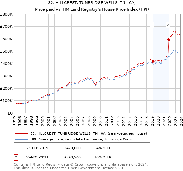 32, HILLCREST, TUNBRIDGE WELLS, TN4 0AJ: Price paid vs HM Land Registry's House Price Index