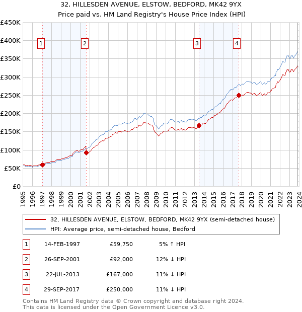 32, HILLESDEN AVENUE, ELSTOW, BEDFORD, MK42 9YX: Price paid vs HM Land Registry's House Price Index