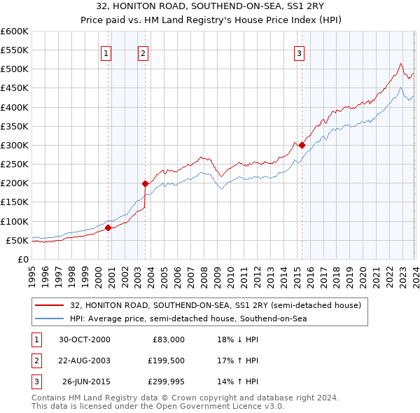 32, HONITON ROAD, SOUTHEND-ON-SEA, SS1 2RY: Price paid vs HM Land Registry's House Price Index