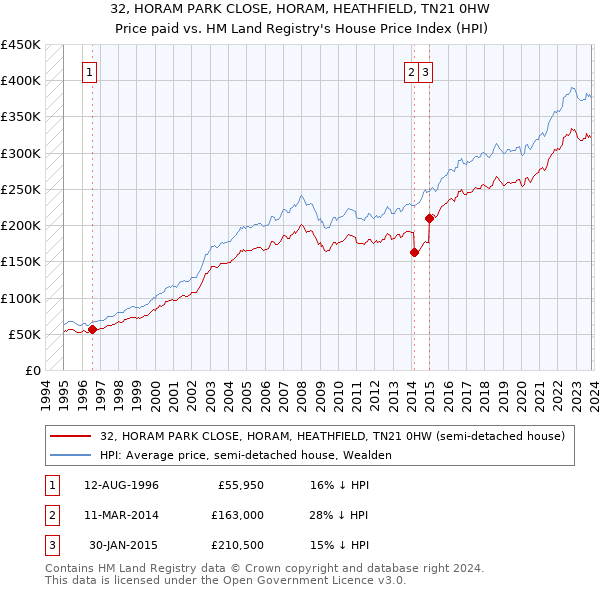 32, HORAM PARK CLOSE, HORAM, HEATHFIELD, TN21 0HW: Price paid vs HM Land Registry's House Price Index