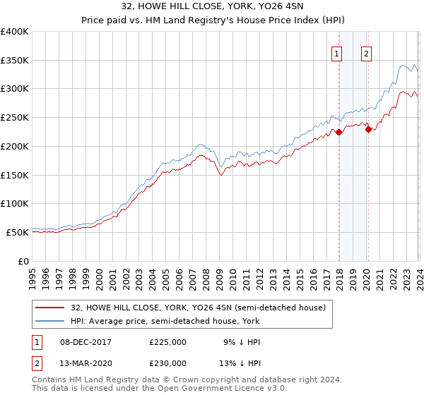 32, HOWE HILL CLOSE, YORK, YO26 4SN: Price paid vs HM Land Registry's House Price Index