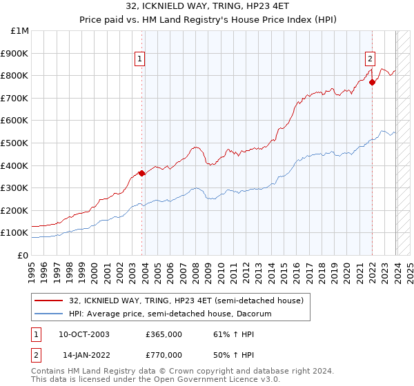 32, ICKNIELD WAY, TRING, HP23 4ET: Price paid vs HM Land Registry's House Price Index