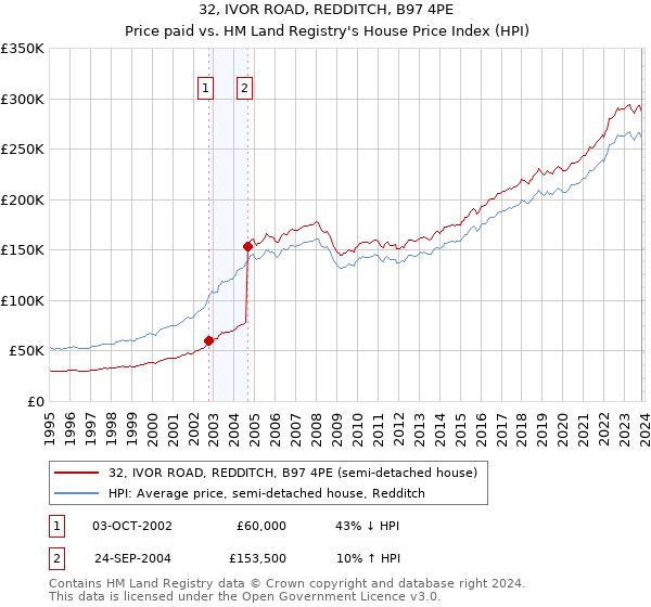 32, IVOR ROAD, REDDITCH, B97 4PE: Price paid vs HM Land Registry's House Price Index