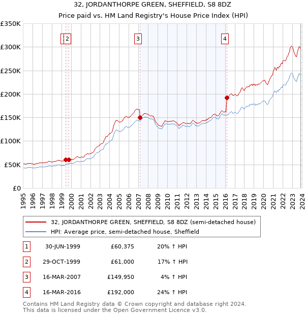 32, JORDANTHORPE GREEN, SHEFFIELD, S8 8DZ: Price paid vs HM Land Registry's House Price Index