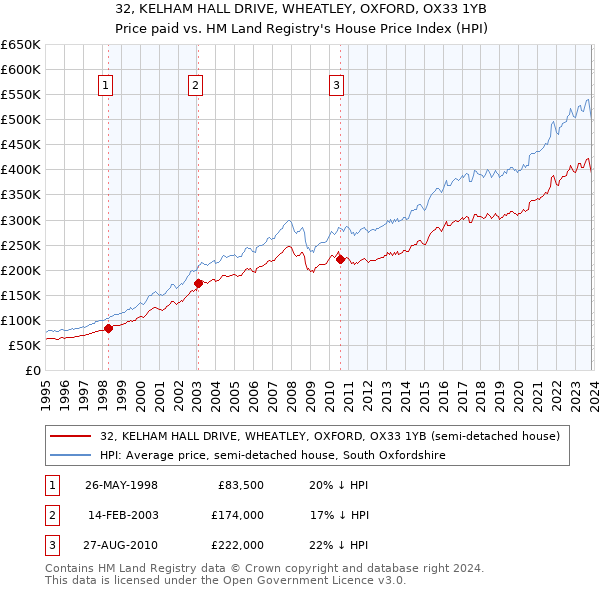 32, KELHAM HALL DRIVE, WHEATLEY, OXFORD, OX33 1YB: Price paid vs HM Land Registry's House Price Index