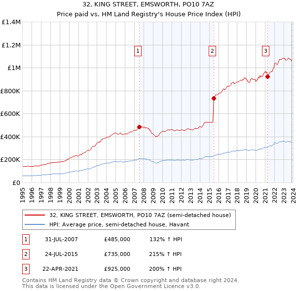 32, KING STREET, EMSWORTH, PO10 7AZ: Price paid vs HM Land Registry's House Price Index