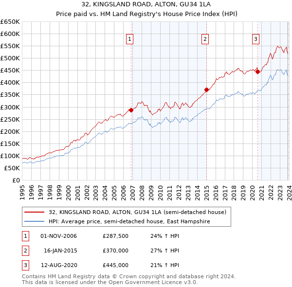 32, KINGSLAND ROAD, ALTON, GU34 1LA: Price paid vs HM Land Registry's House Price Index