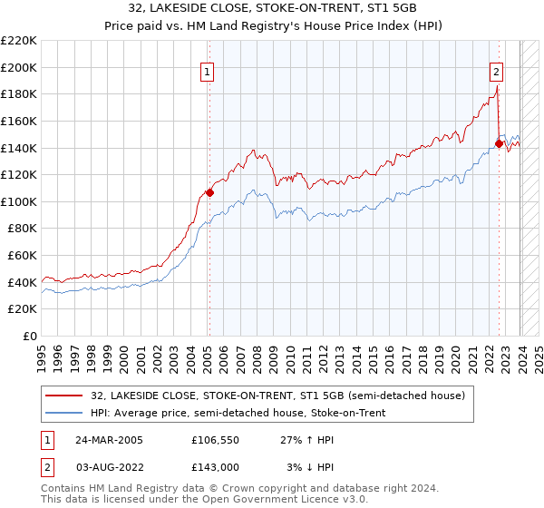 32, LAKESIDE CLOSE, STOKE-ON-TRENT, ST1 5GB: Price paid vs HM Land Registry's House Price Index