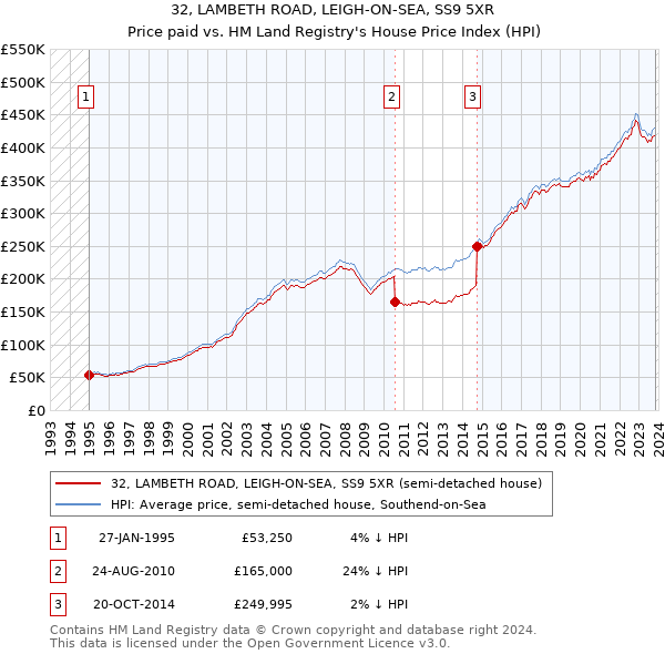 32, LAMBETH ROAD, LEIGH-ON-SEA, SS9 5XR: Price paid vs HM Land Registry's House Price Index