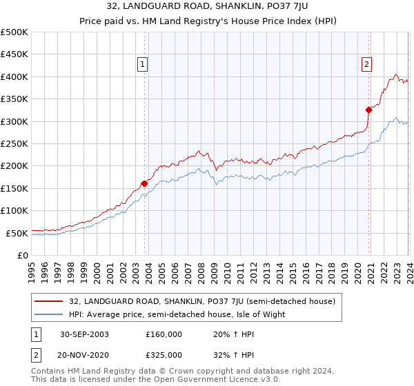 32, LANDGUARD ROAD, SHANKLIN, PO37 7JU: Price paid vs HM Land Registry's House Price Index