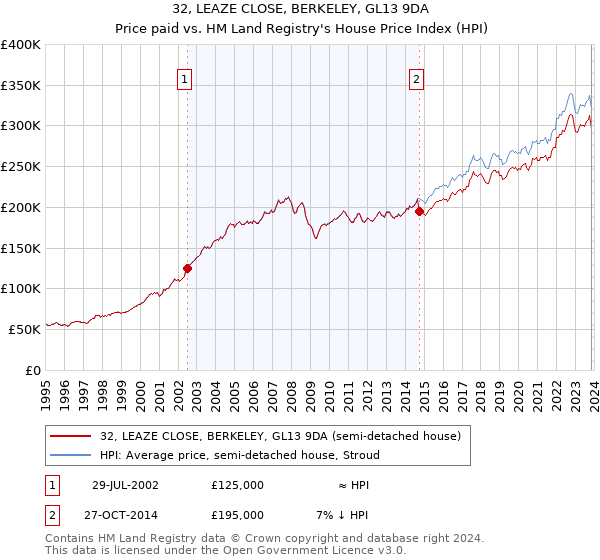 32, LEAZE CLOSE, BERKELEY, GL13 9DA: Price paid vs HM Land Registry's House Price Index