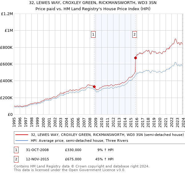 32, LEWES WAY, CROXLEY GREEN, RICKMANSWORTH, WD3 3SN: Price paid vs HM Land Registry's House Price Index