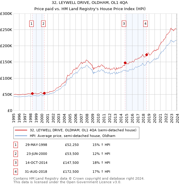 32, LEYWELL DRIVE, OLDHAM, OL1 4QA: Price paid vs HM Land Registry's House Price Index