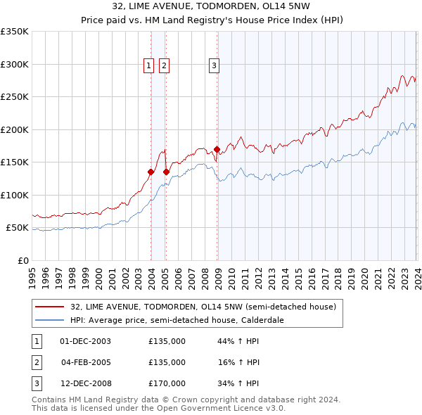 32, LIME AVENUE, TODMORDEN, OL14 5NW: Price paid vs HM Land Registry's House Price Index