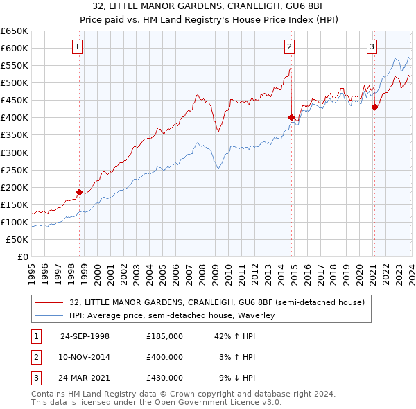 32, LITTLE MANOR GARDENS, CRANLEIGH, GU6 8BF: Price paid vs HM Land Registry's House Price Index