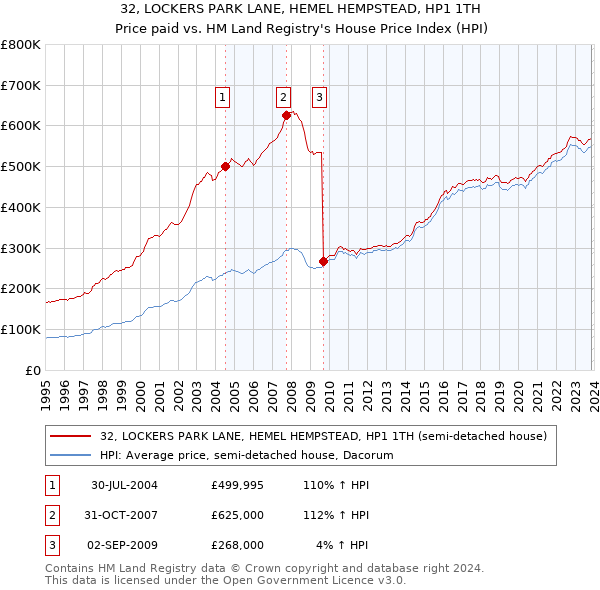 32, LOCKERS PARK LANE, HEMEL HEMPSTEAD, HP1 1TH: Price paid vs HM Land Registry's House Price Index