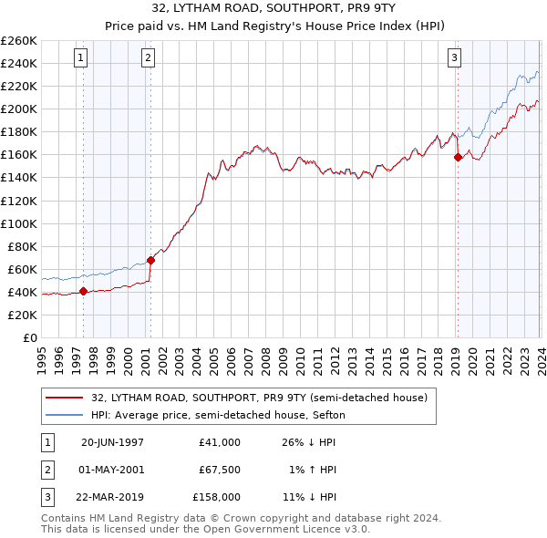 32, LYTHAM ROAD, SOUTHPORT, PR9 9TY: Price paid vs HM Land Registry's House Price Index