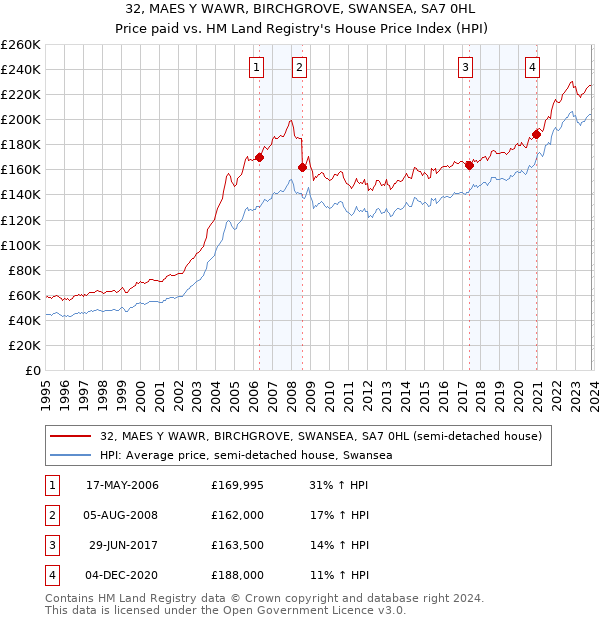 32, MAES Y WAWR, BIRCHGROVE, SWANSEA, SA7 0HL: Price paid vs HM Land Registry's House Price Index