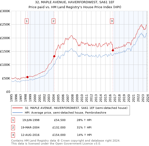 32, MAPLE AVENUE, HAVERFORDWEST, SA61 1EF: Price paid vs HM Land Registry's House Price Index