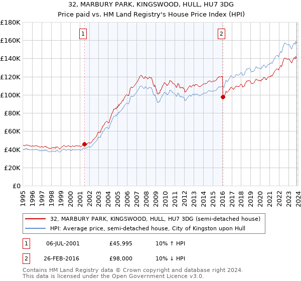 32, MARBURY PARK, KINGSWOOD, HULL, HU7 3DG: Price paid vs HM Land Registry's House Price Index