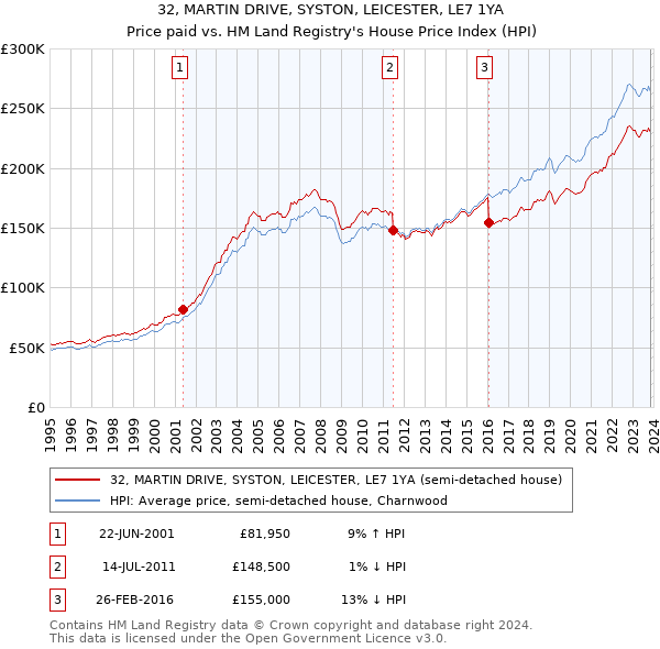 32, MARTIN DRIVE, SYSTON, LEICESTER, LE7 1YA: Price paid vs HM Land Registry's House Price Index