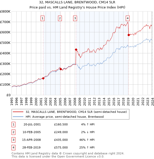 32, MASCALLS LANE, BRENTWOOD, CM14 5LR: Price paid vs HM Land Registry's House Price Index