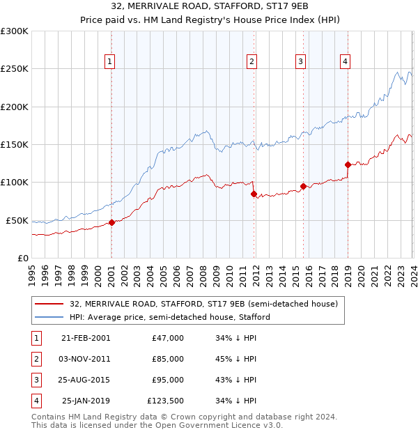 32, MERRIVALE ROAD, STAFFORD, ST17 9EB: Price paid vs HM Land Registry's House Price Index