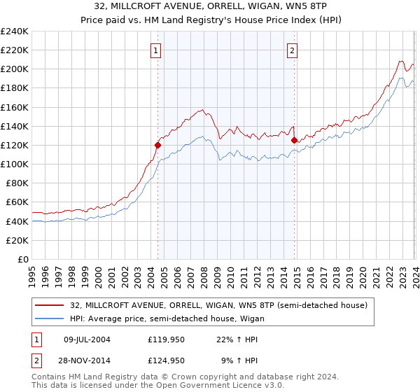 32, MILLCROFT AVENUE, ORRELL, WIGAN, WN5 8TP: Price paid vs HM Land Registry's House Price Index