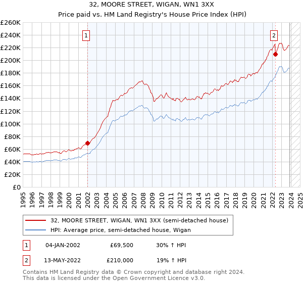 32, MOORE STREET, WIGAN, WN1 3XX: Price paid vs HM Land Registry's House Price Index