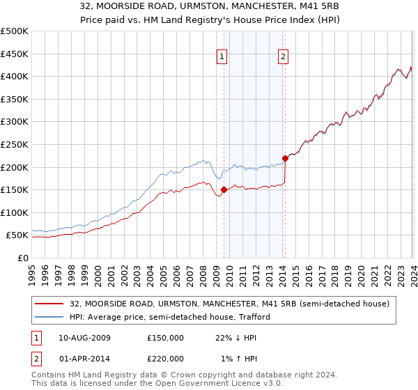 32, MOORSIDE ROAD, URMSTON, MANCHESTER, M41 5RB: Price paid vs HM Land Registry's House Price Index