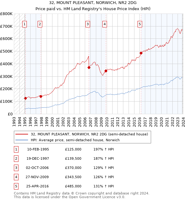 32, MOUNT PLEASANT, NORWICH, NR2 2DG: Price paid vs HM Land Registry's House Price Index