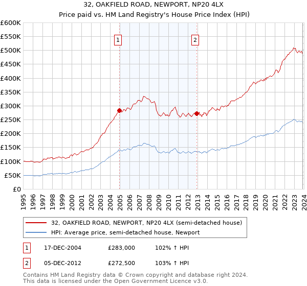 32, OAKFIELD ROAD, NEWPORT, NP20 4LX: Price paid vs HM Land Registry's House Price Index