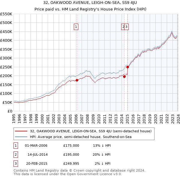 32, OAKWOOD AVENUE, LEIGH-ON-SEA, SS9 4JU: Price paid vs HM Land Registry's House Price Index