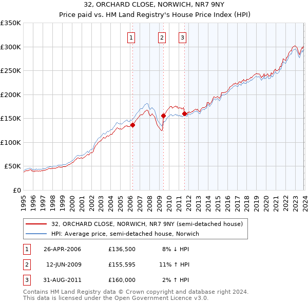 32, ORCHARD CLOSE, NORWICH, NR7 9NY: Price paid vs HM Land Registry's House Price Index