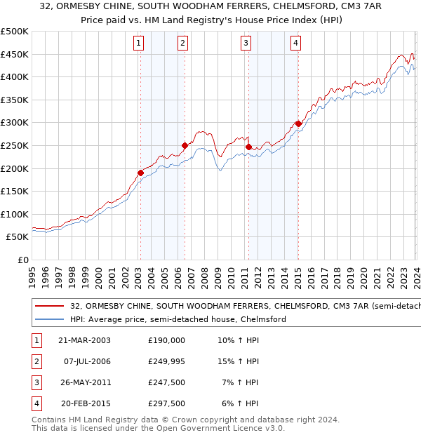 32, ORMESBY CHINE, SOUTH WOODHAM FERRERS, CHELMSFORD, CM3 7AR: Price paid vs HM Land Registry's House Price Index