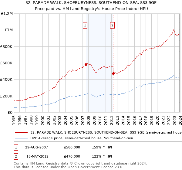 32, PARADE WALK, SHOEBURYNESS, SOUTHEND-ON-SEA, SS3 9GE: Price paid vs HM Land Registry's House Price Index