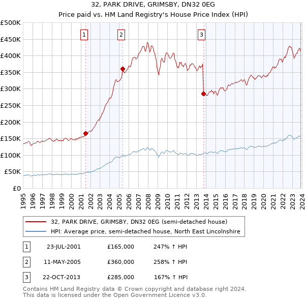 32, PARK DRIVE, GRIMSBY, DN32 0EG: Price paid vs HM Land Registry's House Price Index