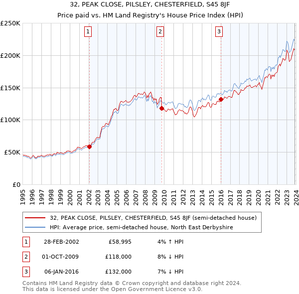 32, PEAK CLOSE, PILSLEY, CHESTERFIELD, S45 8JF: Price paid vs HM Land Registry's House Price Index