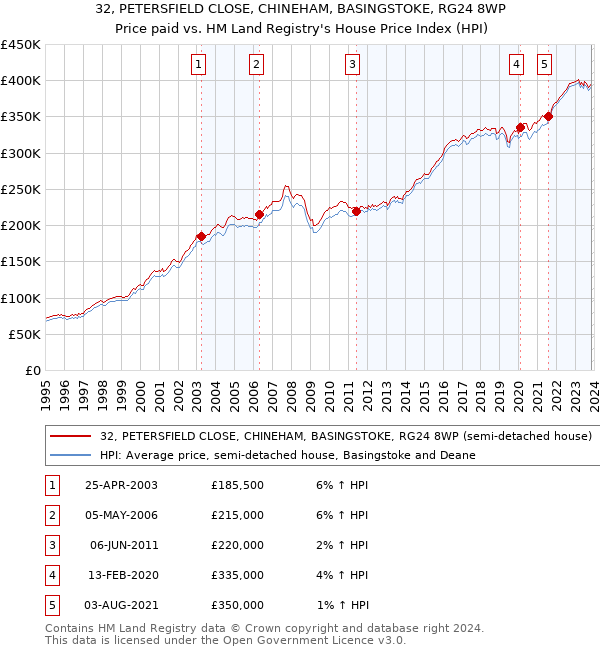 32, PETERSFIELD CLOSE, CHINEHAM, BASINGSTOKE, RG24 8WP: Price paid vs HM Land Registry's House Price Index