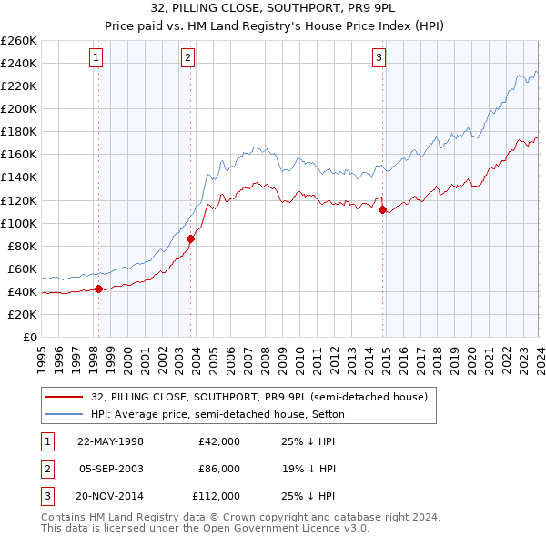 32, PILLING CLOSE, SOUTHPORT, PR9 9PL: Price paid vs HM Land Registry's House Price Index