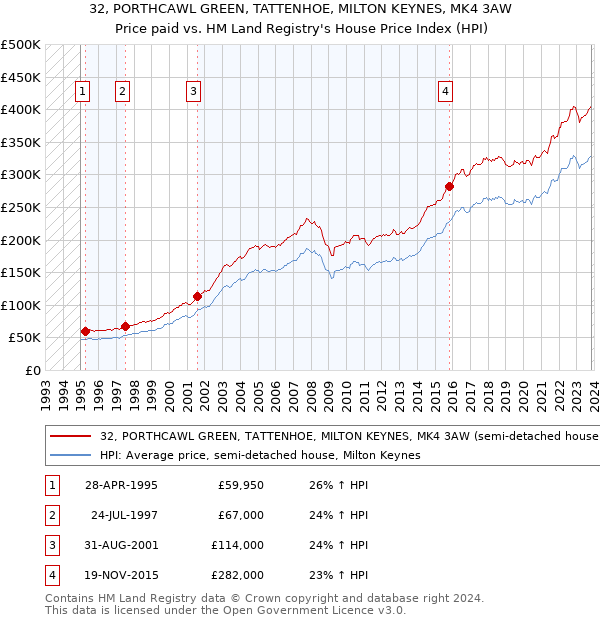 32, PORTHCAWL GREEN, TATTENHOE, MILTON KEYNES, MK4 3AW: Price paid vs HM Land Registry's House Price Index