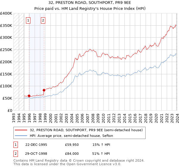 32, PRESTON ROAD, SOUTHPORT, PR9 9EE: Price paid vs HM Land Registry's House Price Index