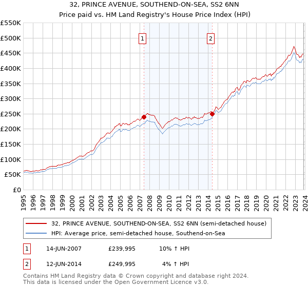 32, PRINCE AVENUE, SOUTHEND-ON-SEA, SS2 6NN: Price paid vs HM Land Registry's House Price Index