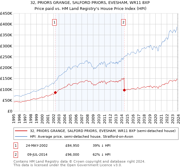 32, PRIORS GRANGE, SALFORD PRIORS, EVESHAM, WR11 8XP: Price paid vs HM Land Registry's House Price Index