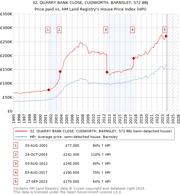 32, QUARRY BANK CLOSE, CUDWORTH, BARNSLEY, S72 8BJ: Price paid vs HM Land Registry's House Price Index